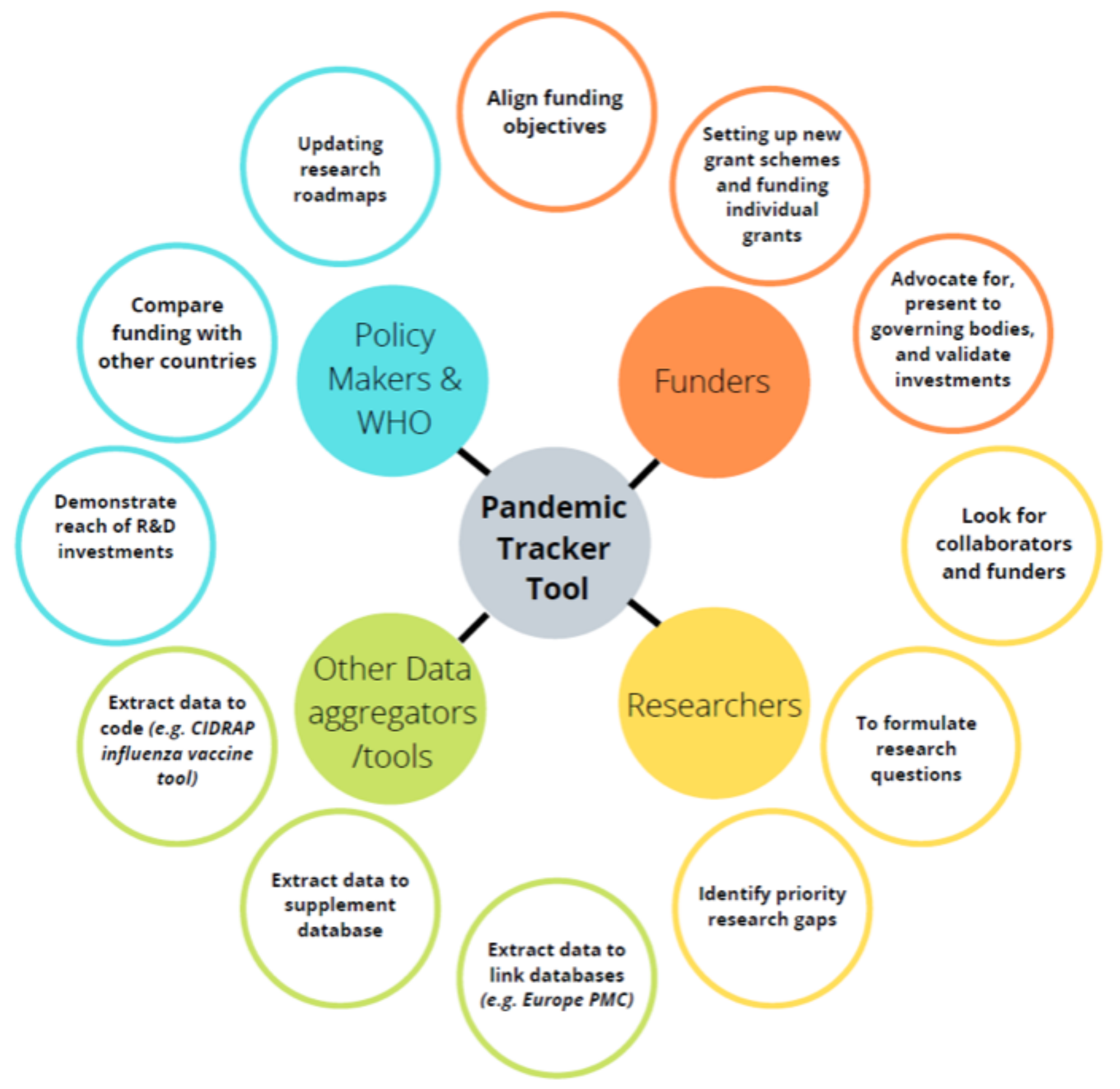 Examples of Pandemic PACT programme users and uses